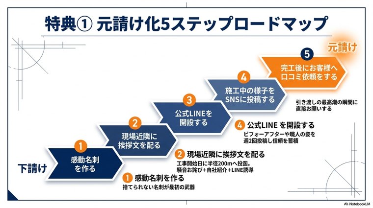 元請け化5ステップロードマップ